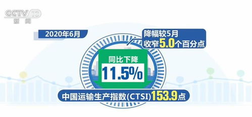 6月我國貨運(yùn)總體恢復(fù)至正常增長(zhǎng)水平